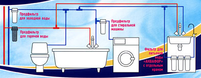 Схема водоподготовки в квартире