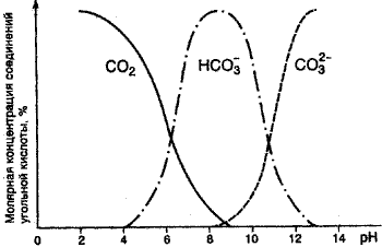 Соотношение угольной кслоты при при различной кислотности